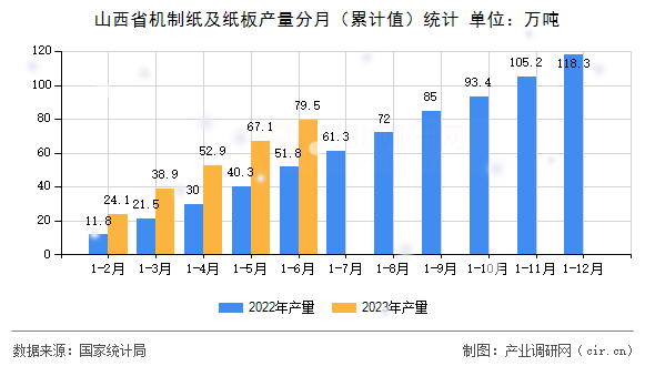 山西省機制紙及紙板產量分月（累計值）統計