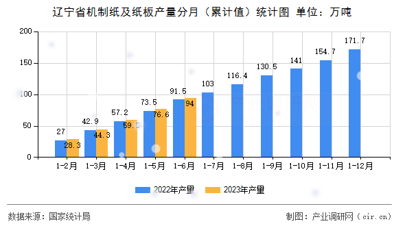 遼寧省機制紙及紙板產量分月（累計值）統計圖