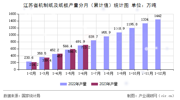 江蘇省機制紙及紙板產量分月（累計值）統計圖