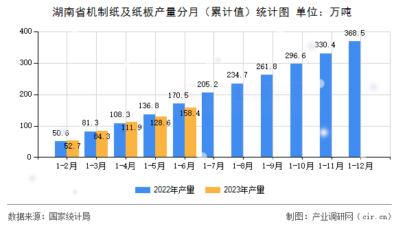 湖南省機制紙及紙板產量分月（累計值）統計圖