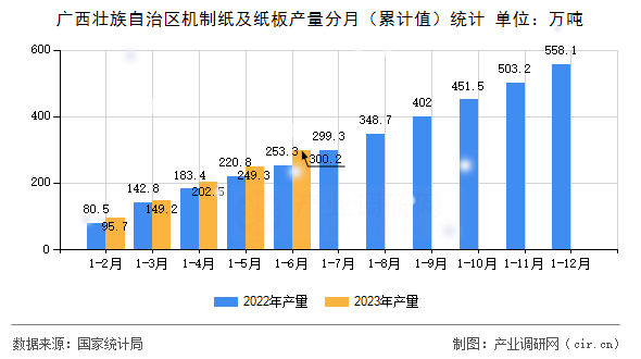 廣西壯族自治區機制紙及紙板產量分月（累計值）統計