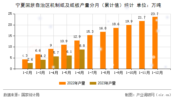 寧夏回族自治區(qū)機(jī)制紙及紙板產(chǎn)量分月（累計值）統(tǒng)計