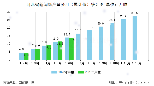 河北省新聞紙產量分月（累計值）統計圖