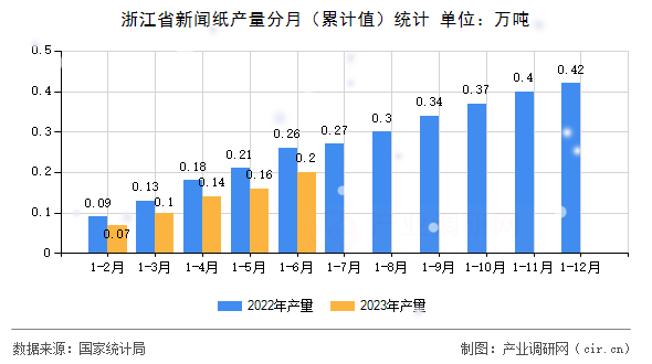 浙江省新聞紙產量分月（累計值）統計