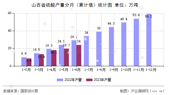 山西省硫酸產量分月（累計值）統計圖