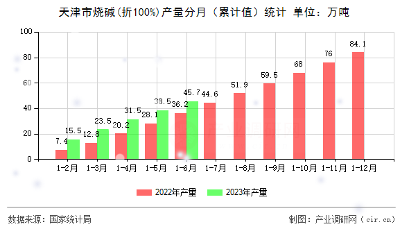 天津市燒堿(折100%)產量分月（累計值）統計