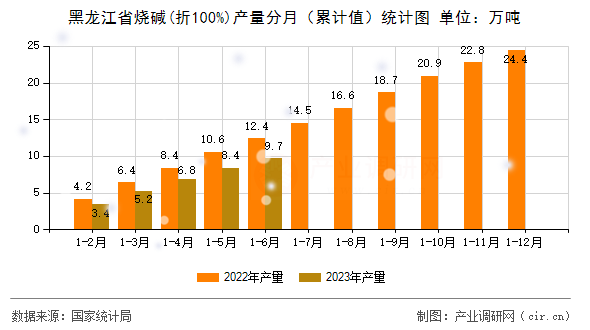黑龍江省燒堿(折100%)產量分月（累計值）統計圖