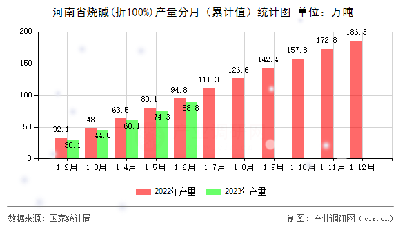 河南省燒堿(折100%)產量分月（累計值）統計圖