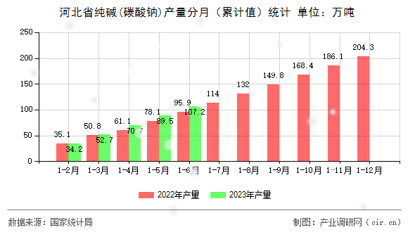 河北省純堿(碳酸鈉)產量分月（累計值）統計