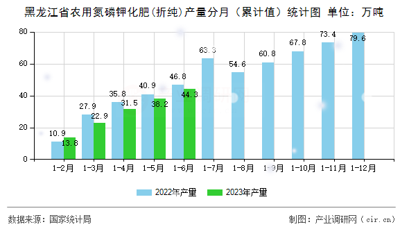 黑龍江省農用氮磷鉀化肥(折純)產量分月（累計值）統計圖