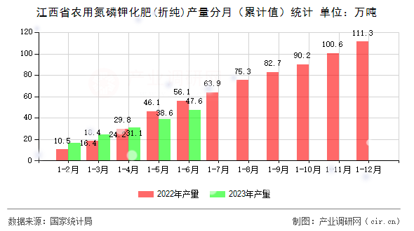 江西省農用氮磷鉀化肥(折純)產量分月（累計值）統計
