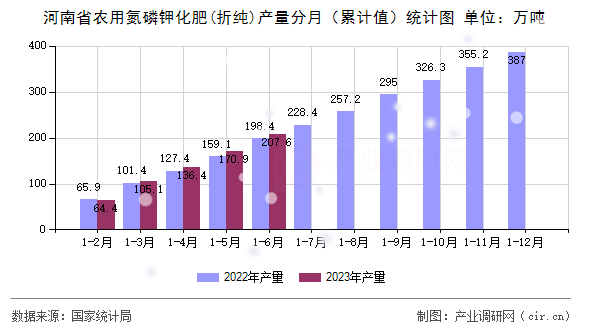 河南省農用氮磷鉀化肥(折純)產量分月（累計值）統計圖