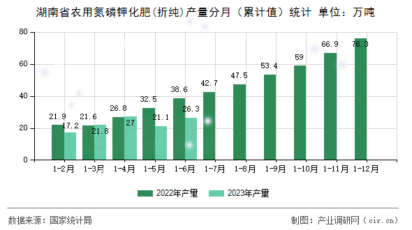 湖南省農用氮磷鉀化肥(折純)產量分月（累計值）統計