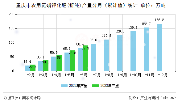 重慶市農用氮磷鉀化肥(折純)產量分月（累計值）統計