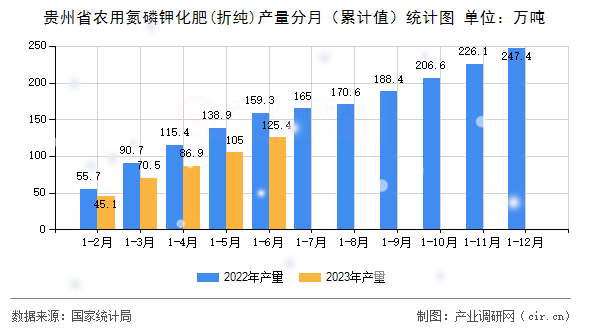 貴州省農用氮磷鉀化肥(折純)產量分月（累計值）統計圖