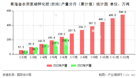 青海省農用氮磷鉀化肥(折純)產量分月（累計值）統計圖