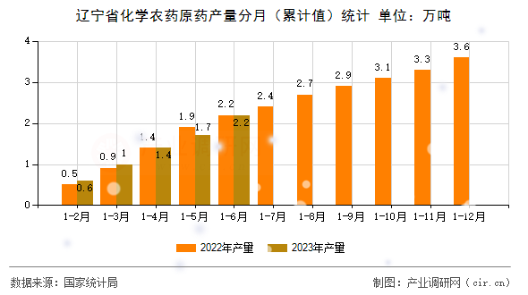 遼寧省化學農藥原藥產量分月（累計值）統計
