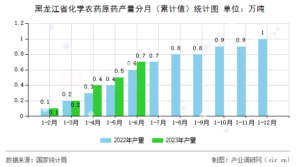 黑龍江省化學農藥原藥產量分月（累計值）統計圖