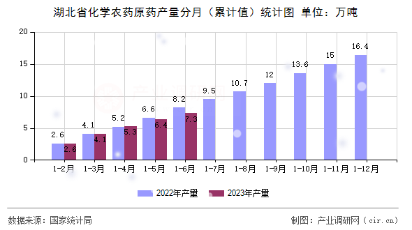 湖北省化學農藥原藥產量分月（累計值）統計圖