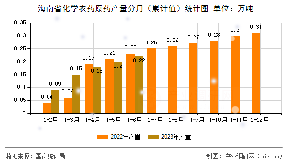 海南省化學農藥原藥產量分月（累計值）統計圖