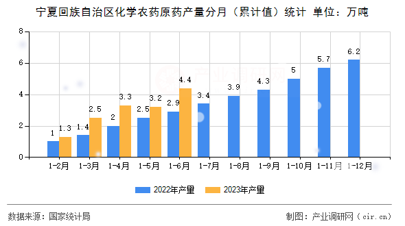寧夏回族自治區化學農藥原藥產量分月（累計值）統計
