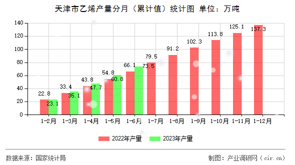 天津市乙烯產量分月（累計值）統計圖