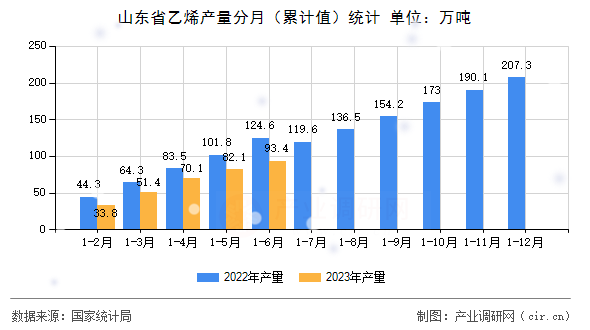 山東省乙烯產量分月（累計值）統計