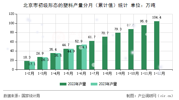 北京市初級形態的塑料產量分月（累計值）統計
