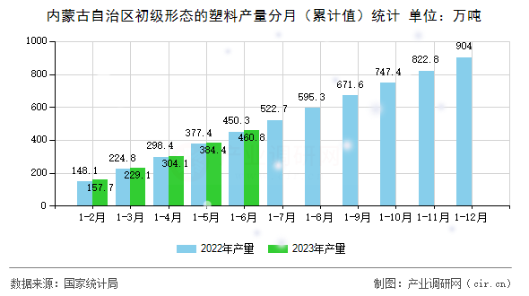 內蒙古自治區初級形態的塑料產量分月（累計值）統計