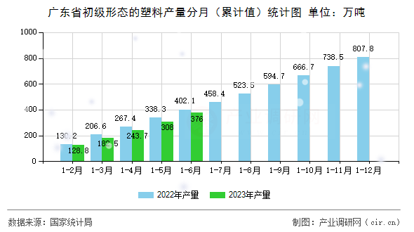 廣東省初級形態的塑料產量分月（累計值）統計圖
