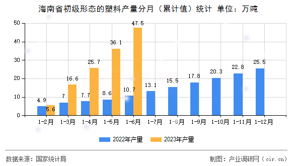 海南省初級形態的塑料產量分月（累計值）統計
