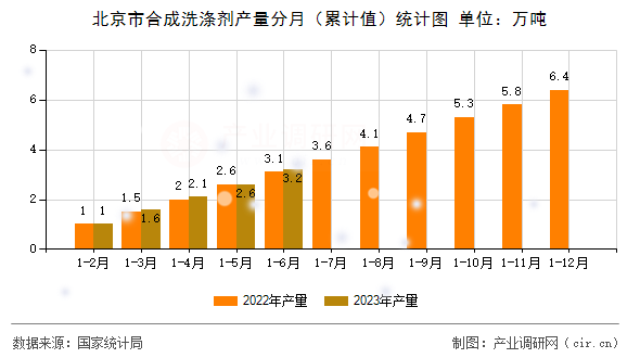 北京市合成洗滌劑產量分月（累計值）統計圖