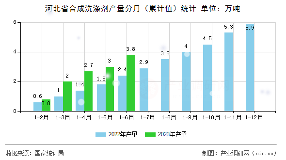 河北省合成洗滌劑產量分月（累計值）統計