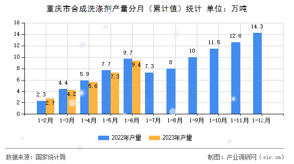 重慶市合成洗滌劑產量分月（累計值）統計