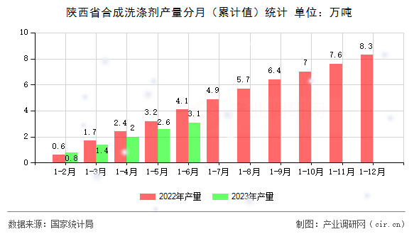 陜西省合成洗滌劑產量分月（累計值）統計