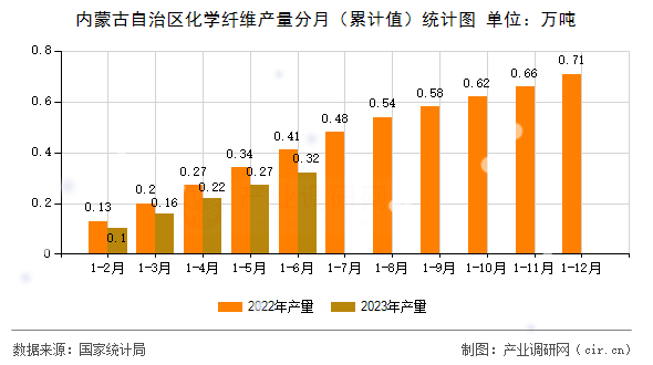 內蒙古自治區化學纖維產量分月（累計值）統計圖