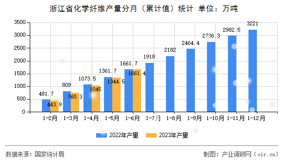 浙江省化學纖維產量分月（累計值）統計
