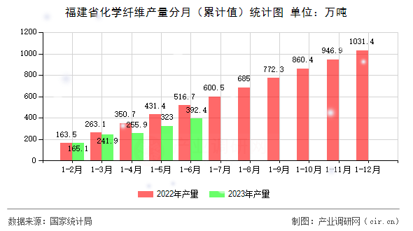 福建省化學纖維產量分月（累計值）統計圖