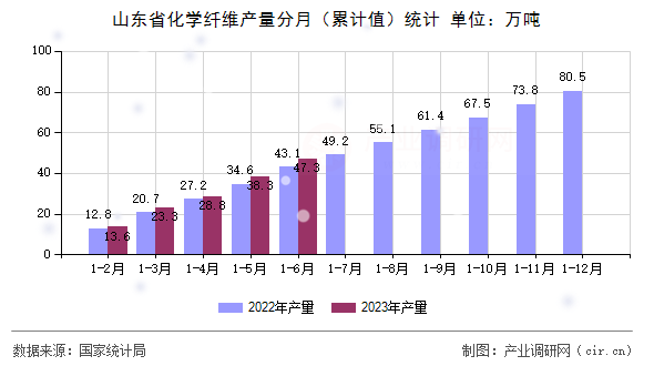 山東省化學纖維產量分月（累計值）統計