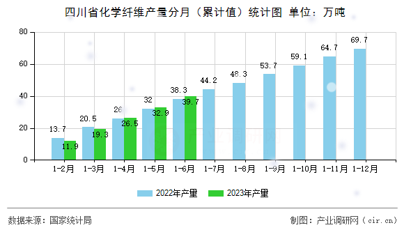 四川省化學纖維產量分月（累計值）統計圖