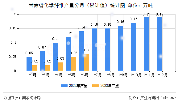 甘肅省化學纖維產量分月（累計值）統計圖