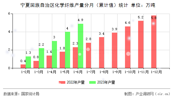 寧夏回族自治區化學纖維產量分月（累計值）統計