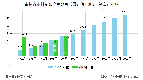吉林省塑料制品產量分月（累計值）統計