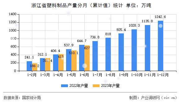 浙江省塑料制品產(chǎn)量分月（累計(jì)值）統(tǒng)計(jì)
