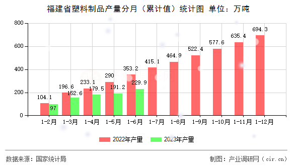 福建省塑料制品產量分月（累計值）統計圖