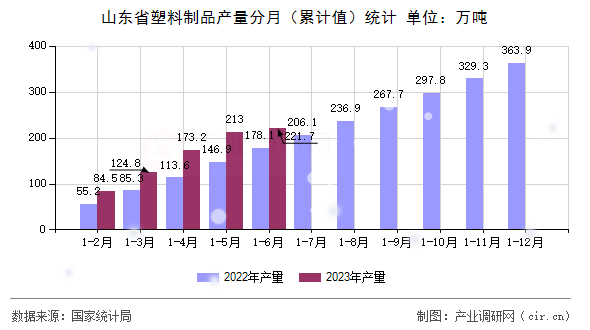 山東省塑料制品產量分月（累計值）統計