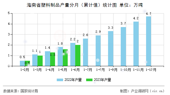 海南省塑料制品產量分月（累計值）統計圖