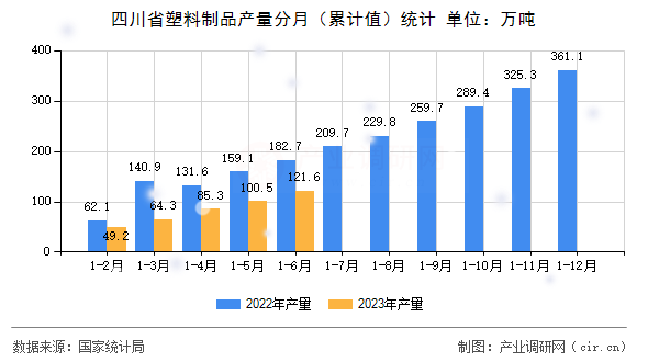 四川省塑料制品產量分月（累計值）統計
