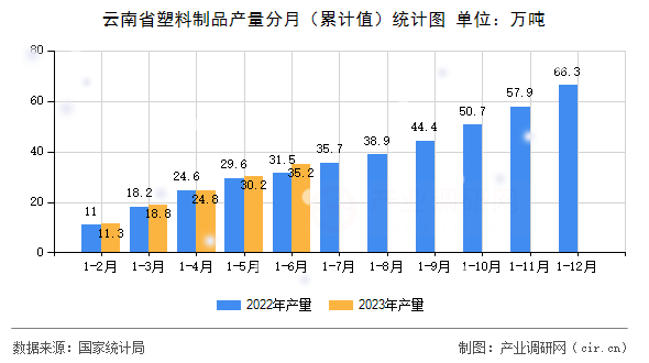 云南省塑料制品產量分月（累計值）統計圖