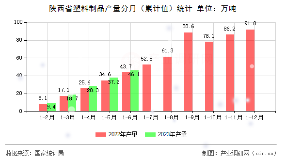 陜西省塑料制品產量分月（累計值）統計